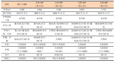 高爐用耐火材料及其損毀機制